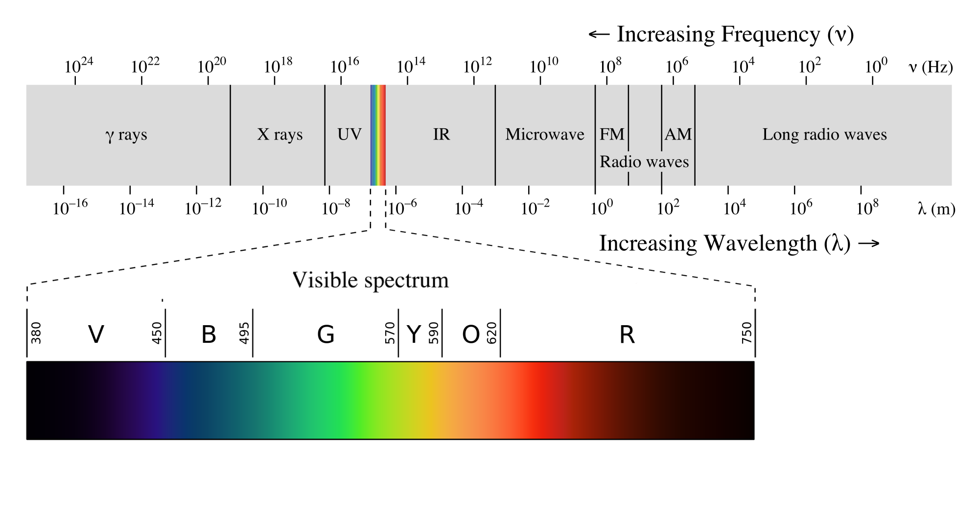 What Is The Colour Of Radio Waves? - All You Need Is Science